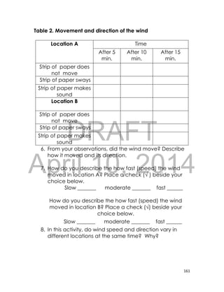 DRAFT
April 10, 2014
161
Table 2. Movement and direction of the wind
Location A Time
After 5
min.
After 10
min.
After 15
min.
Strip of paper does
not move
Strip of paper sways
Strip of paper makes
sound
Location B
Strip of paper does
not move
Strip of paper sways
Strip of paper makes
sound
6. From your observations, did the wind move? Describe
how it moved and its direction.
7. How do you describe the how fast (speed) the wind
moved in location A? Place a check (√ ) beside your
choice below.
Slow _______ moderate _______ fast ______
How do you describe the how fast (speed) the wind
moved in location B? Place a check (√) beside your
choice below.
Slow _______ moderate _______ fast ______
8. In this activity, do wind speed and direction vary in
different locations at the same time? Why?
 