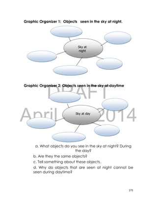 DRAFT
April 10, 2014
171
Graphic Organizer 1: Objects seen in the sky at night.
Graphic Organizer 2: Objects seen in the sky at daytime
a. What objects do you see in the sky at night? During
the day?
b. Are they the same objects?
c. Tell something about these objects.
d. Why do objects that are seen at night cannot be
seen during daytime?
Sky at
night
Sky at day
 