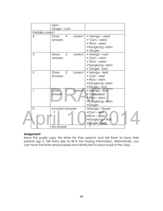 DRAFT
April 10, 2014
94
stem
Ginger – root
Partially correct
4 Gives 4 correct
answers
 Mango – seed
 Corn – seed
 Rice – seed
Kangkong –stem
 Ginger -
3 Gives 3 correct
answers
 Mango – root
 Corn – stem
 Rice – seed
Kangkong –stem
 Ginger - root
2 Gives 2 correct
answers
 Mango – leaf
 Corn – leaf
 Rice – stem
Kangkong –stem
Ginger - root
1 Gives 1 correct
answer
 Mango – leaf
 Corn – leaf
 Rice – stem
Kangkong –stem
Ginger -
0 Incorrect answers Mango – flower
Corn – leaf
Rice – seed
Kangkong – leaf
Ginger - leaf
No answer
Assignment
Have the pupils copy this letter for their parents and tell them to have their
parents sign it. Tell them also to fill in the missing information. Alternatively, you
can have the letter photocopied and distributed to each pupil of the class.
 