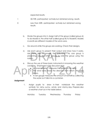 DRAFT
April 10, 2014
176
b. Divide the groups into 2. Assign half of the group (called group A)
to do Model A, the other half (called group B) to Model B. Models
A and B are different models of the wind vane.
c. Go around while the groups are working. Check their designs.
d. Ask each group to present their output and show how it works.
Ask them also to answer the questions. As one group is
presenting, ask the other groups to rate the group using the
rubrics.
e. Discuss the use of these basic instruments in knowing the weather
condition. Emphasize in the discussion that;
 An anemometer measures the speed of the wind.
 The wind vane shows the direction from which the wind
blows.
 A rain gauge measures the amount of rainfall by collecting
the water as it falls into a container.
Assignment
1. Assign pupils to draw in their notebook the weather
symbols for rainy, sunny , windy and stormy day. Prepare also
a weather chart as in the table below:
Monday Tuesday Wednesday Thursday Friday
expected results;
1 50-75% participated actively but obtained wrong results
0 Less than 50% participated actively but obtained wrong
results
 