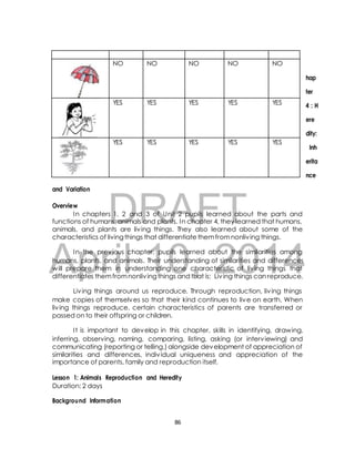 NO NO NO NO NO 
YES YES YES YES YES 
YES YES YES YES YES 
DRAFT 
hap 
ter 
4 : H 
ere 
dity: 
April 10, 2014 
Inh 
erita 
nce 
and Variation 
Overview 
In chapters 1, 2 and 3 of Unit 2 pupils learned about the parts and 
functions of humans, animals and plants. In chapter 4, they learned that humans, 
animals, and plants are liv ing things. They also learned about some of the 
characteristics of living things that differentiate them from nonliv ing things. 
In the previous chapter, pupils learned about the similarities among 
humans, plants, and animals. Their understanding of similarities and differences 
will prepare them in understanding one characteristic of liv ing things that 
differentiates them from nonliv ing things and that is: Liv ing things can reproduce. 
Liv ing things around us reproduce. Through reproduction, liv ing things 
make copies of themselves so that their kind continues to live on earth. When 
liv ing things reproduce, certain characteristics of parents are transferred or 
passed on to their offspring or children. 
I t is important to develop in this chapter, skills in identifying, drawing, 
inferring, observing, naming, comparing, listing, asking (or interviewing) and 
communicating (reporting or telling,) alongside development of appreciation of 
similarities and differences, indiv idual uniqueness and appreciation of the 
importance of parents, family and reproduction itself. 
Lesson 1: Animals Reproduction and Heredity 
Duration: 2 days 
Background Information 
86 
 