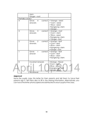 April 10, 2014 
Assignment 
Have the pupils copy this letter for their parents and tell them to have their 
parents sign it. Tell them also to fill in the missing information. Alternatively, you 
can have the letter photocopied and distributed to each pupil of the class. 
94 
stem 
Ginger – root 
Partially correct 
4 Gives 4 correct 
answers 
 Mango – seed 
 Corn – seed 
 Rice – seed 
Kangkong –stem 
 Ginger - 
3 Gives 3 correct 
answers 
 Mango – root 
 Corn – stem 
 Rice – seed 
Kangkong –stem 
 Ginger - root 
2 Gives 2 correct 
answers 
 Mango – leaf 
 Corn – leaf 
 Rice – stem 
Kangkong –stem 
Ginger - root 
1 Gives 1 correct 
answer 
 Mango – leaf 
 Corn – leaf 
 Rice – stem 
Kangkong –stem 
Ginger - 
0 Incorrect answers Mango – flower 
Corn – leaf 
Rice – seed 
Kangkong – leaf 
Ginger - leaf 
No answer 
 