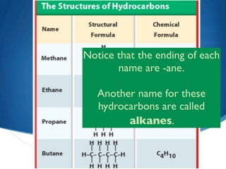 Notice that the ending of each
       name are -ane.

   Another name for these
   hydrocarbons are called
         alkanes.
 