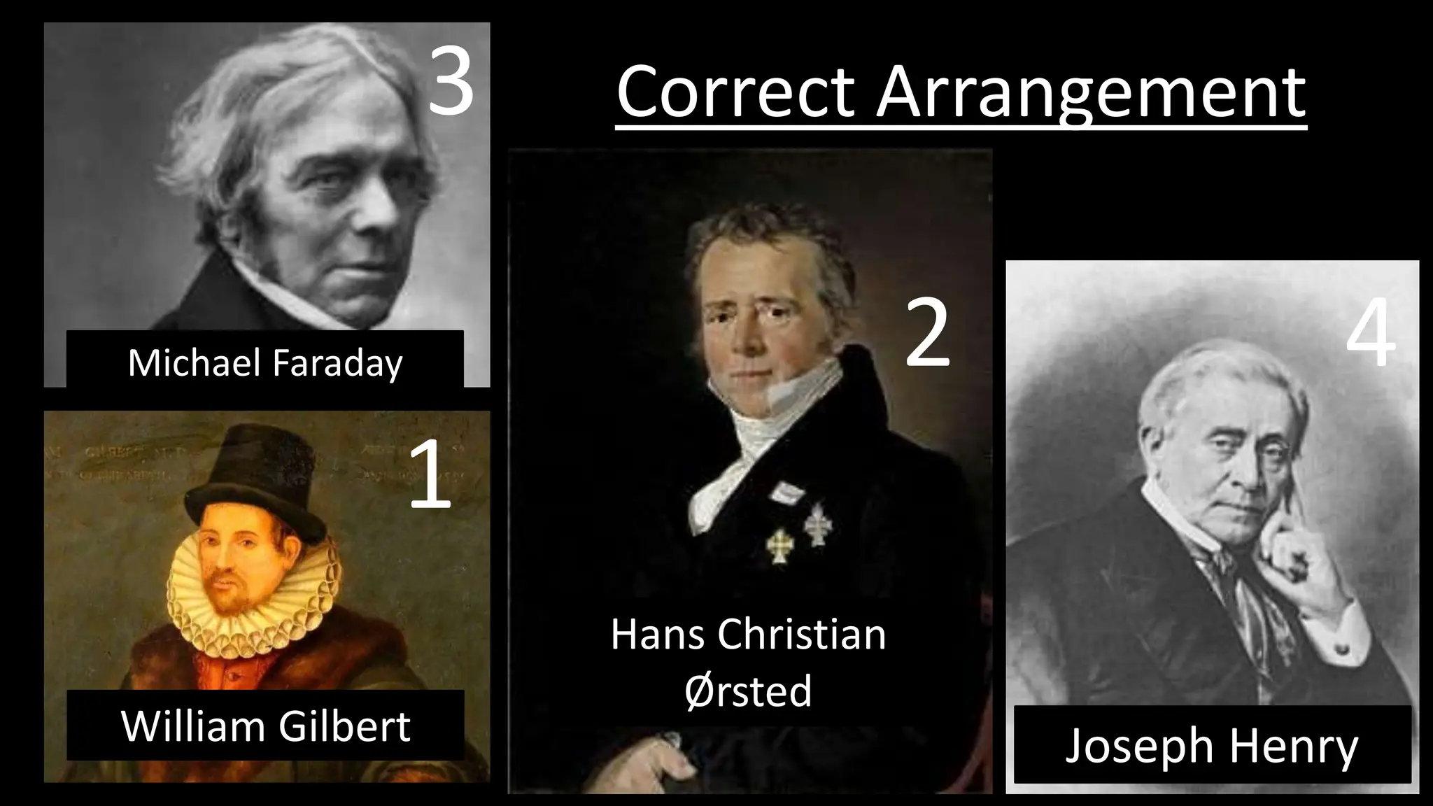 1
2
3
4
Correct Arrangement
Joseph Henry
Hans Christian
Ørsted
William Gilbert
Michael Faraday