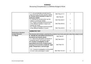 SCIENCE
Structuring Competencies in a Definitive Budget of Work
7.1. List and tabulate animals found in
the community and their specific habitat
S4LT-IIc-d-7.7.1 1
8. Choose which animals to raise in a
particular habitat
S4LT-IIc-d-8
8.1 Identify the animals which can be
raised in a particular habitat
S4LT-IIc-d-8.8.1 1
8.2. Create a prototype terrarium/model
of the different habitats in desert and
tropical rain forest
S4LT-IIc-d-8.8.2 1
8.3. Create a prototype aquarium/model
of the different habitats in a pond S4LT-IIc-d-8.8.3 1
SUMMATIVE TEST 1
Performance Standard
Content Standard
1.3. Plants 9. Identify the specialized structures of
terrestrial and aquatic plants
S4LT-IIe-f-9
9.1. Name the specialized structures of
terrestrial plants and aquatic plants
S4LT-IIe-f-9.9.1 1
10. Conduct investigation on the
specialized structures of plants given
varying environmental conditions: light,
water, temperature, and soil type
S4LT-IIe-f-10
10.1. Conduct investigation on the growth
of onion roots submerged in water S4LT-IIe-f-10.10.1 2
The learners demonstrate understanding of plants have body parts that make them adapt to land
K to 12 Curriculum Guide 4
 