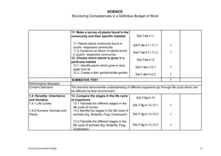 SCIENCE
Structuring Competencies in a Definitive Budget of Work
11. Make a survey of plants found in the
community and their specific habitats S4LT-IIe-f-11
11.1Name plants commonly found in
pupil's respective community.
S4LT-IIe-f-11.11.1 1
11.2 Construct an album of plants found
in pupil's respective community.
S4LT-IIe-f-11.11.2 1
12. Choose which plants to grow in a
particular habitat
S4LT-IIe-f-12
12.1. Identify plants which grow in land,
water and air
S4LT-IIe-f-12.1 1
12.2. Create a dish garden/bottle garden
S4LT-IIe-f-12.2 1
SUMMATIVE TEST 1
Performance Standard
Content Standard
1.4. Heredity: Inheritance
and Variation
13. Compare the stages in the life cycle
of organisms
S4LT-IIg-h-13
1.4.1 Life Cycles 13.1 Tabulate the different stages in the
life cycle of human
S4LT-IIg-h-13.13.1 1
1.4.2 Humans, Animals and
Plants
13.2 Identify the stages in the life cycle of
animals (Eg. Butterfly, Frog, Cockroach) S4LT-IIg-h-13.13.2 1
13.3 Tabulate the different stages in the
life cycle of animals (Eg. Butterfly, Frog,
Cockroach)
S4LT-IIg-h-13.13.3 1
The learners demonstrate understanding of different organisms go through life cycle which can
be affected by their environment.
K to 12 Curriculum Guide 5
 