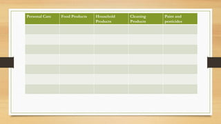 Personal Care Food Products Household
Products
Cleaning
Products
Paint and
pesticides
 