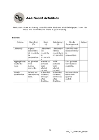 16
CO_Q2_Science 5_Mod 6
Additional Activities
Directions: Draw an estuary or an intertidal zone on a short bond paper. Label the
biotic and abiotic factors found in your drawing.
Rubrics:
Criteria Excellent
(5)
Good
(4)
Satisfactory
(3)
Needs
Improvement
(2)
Rating
Creativity Highly
demonstrat
ed creativity
in
preparation
.
Demonstra
ted
creativity
in
preparatio
n.
Demonstrat
ed less
creativity in
preparation
.
Demonstrated
least creativity
in
preparation.
Appropriaten
ess to the
topic
All pictures
were
labeled
correctly.
Almost all
pictures
were
labeled
correctly.
More
pictures
were
labeled
correctly.
Less pictures
were labeled
correctly.
Timely
submission
Submitted
the work on
time.
Submitted
the work
few days
after
deadline.
Submitted
the work
few weeks
after
deadline.
Submitted the
work after
quarter
ended.
 