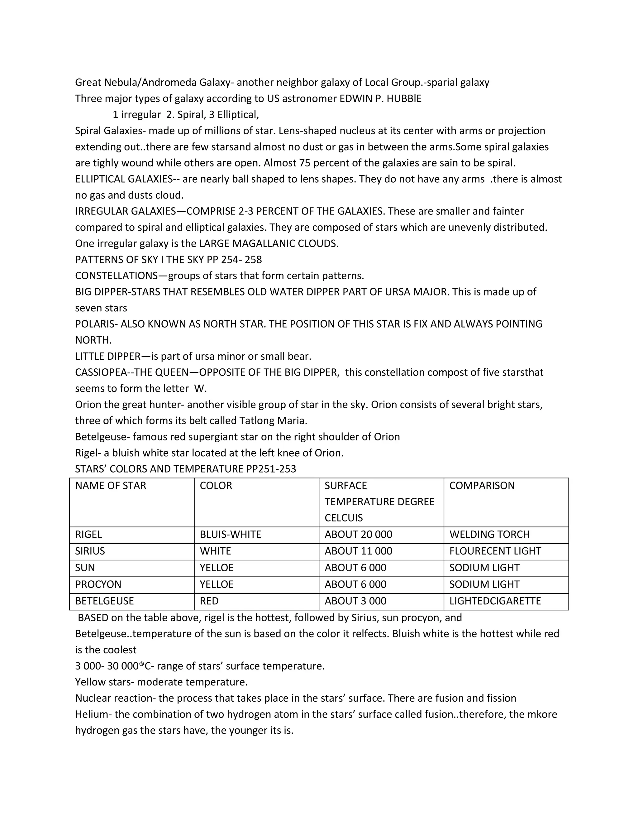 Great Nebula/Andromeda Galaxy- another neighbor galaxy of Local Group.-sparial galaxy
Three major types of galaxy according to US astronomer EDWIN P. HUBBlE
1 irregular 2. Spiral, 3 Elliptical,
Spiral Galaxies- made up of millions of star. Lens-shaped nucleus at its center with arms or projection
extending out..there are few starsand almost no dust or gas in between the arms.Some spiral galaxies
are tighly wound while others are open. Almost 75 percent of the galaxies are sain to be spiral.
ELLIPTICAL GALAXIES-- are nearly ball shaped to lens shapes. They do not have any arms .there is almost
no gas and dusts cloud.
IRREGULAR GALAXIES—COMPRISE 2-3 PERCENT OF THE GALAXIES. These are smaller and fainter
compared to spiral and elliptical galaxies. They are composed of stars which are unevenly distributed.
One irregular galaxy is the LARGE MAGALLANIC CLOUDS.
PATTERNS OF SKY I THE SKY PP 254- 258
CONSTELLATIONS—groups of stars that form certain patterns.
BIG DIPPER-STARS THAT RESEMBLES OLD WATER DIPPER PART OF URSA MAJOR. This is made up of
seven stars
POLARIS- ALSO KNOWN AS NORTH STAR. THE POSITION OF THIS STAR IS FIX AND ALWAYS POINTING
NORTH.
LITTLE DIPPER—is part of ursa minor or small bear.
CASSIOPEA--THE QUEEN—OPPOSITE OF THE BIG DIPPER, this constellation compost of five starsthat
seems to form the letter W.
Orion the great hunter- another visible group of star in the sky. Orion consists of several bright stars,
three of which forms its belt called Tatlong Maria.
Betelgeuse- famous red supergiant star on the right shoulder of Orion
Rigel- a bluish white star located at the left knee of Orion.
STARS’ COLORS AND TEMPERATURE PP251-253
NAME OF STAR COLOR SURFACE
TEMPERATURE DEGREE
CELCUIS
COMPARISON
RIGEL BLUIS-WHITE ABOUT 20 000 WELDING TORCH
SIRIUS WHITE ABOUT 11 000 FLOURECENT LIGHT
SUN YELLOE ABOUT 6 000 SODIUM LIGHT
PROCYON YELLOE ABOUT 6 000 SODIUM LIGHT
BETELGEUSE RED ABOUT 3 000 LIGHTEDCIGARETTE
BASED on the table above, rigel is the hottest, followed by Sirius, sun procyon, and
Betelgeuse..temperature of the sun is based on the color it relfects. Bluish white is the hottest while red
is the coolest
3 000- 30 000®C- range of stars’ surface temperature.
Yellow stars- moderate temperature.
Nuclear reaction- the process that takes place in the stars’ surface. There are fusion and fission
Helium- the combination of two hydrogen atom in the stars’ surface called fusion..therefore, the mkore
hydrogen gas the stars have, the younger its is.
 