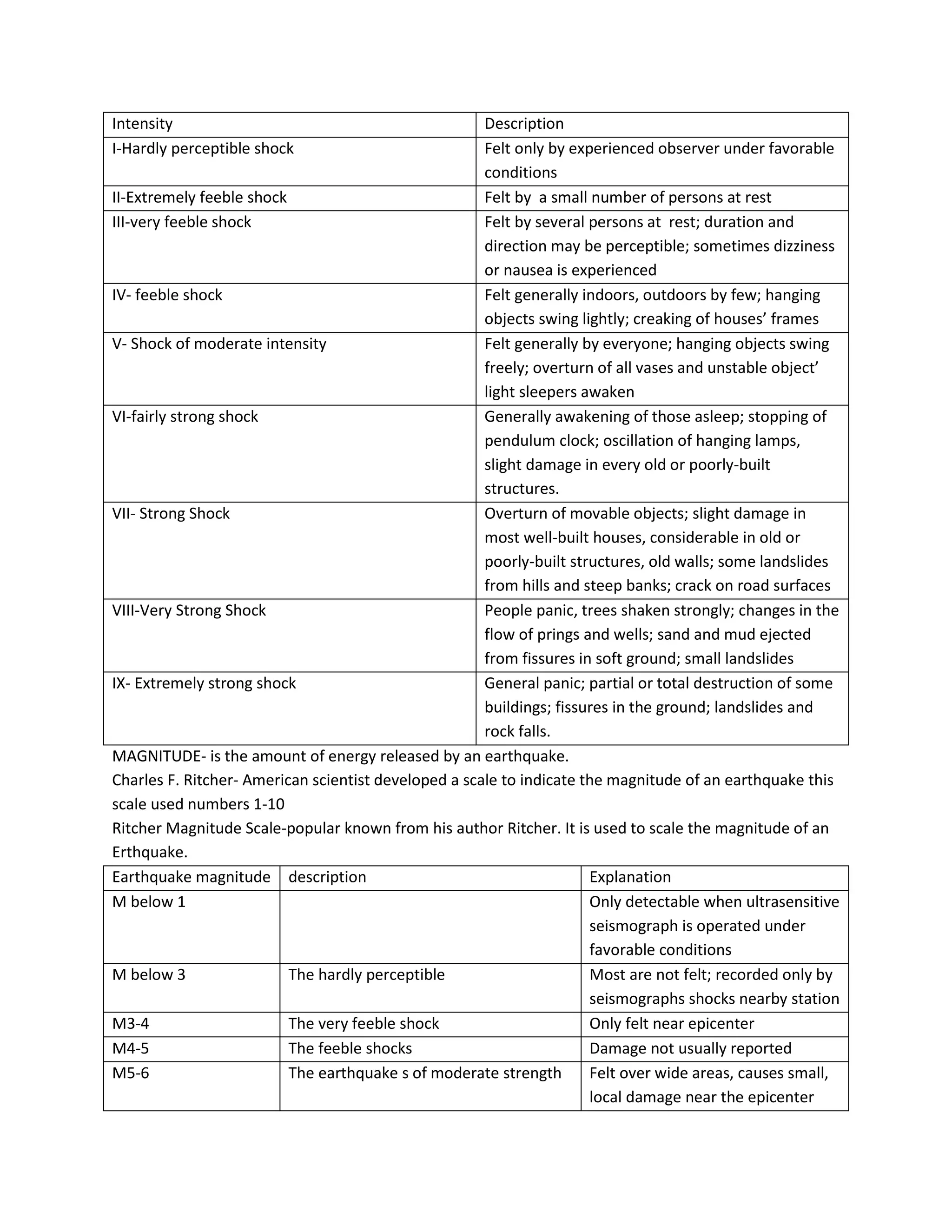 Intensity Description
I-Hardly perceptible shock Felt only by experienced observer under favorable
conditions
II-Extremely feeble shock Felt by a small number of persons at rest
III-very feeble shock Felt by several persons at rest; duration and
direction may be perceptible; sometimes dizziness
or nausea is experienced
IV- feeble shock Felt generally indoors, outdoors by few; hanging
objects swing lightly; creaking of houses’ frames
V- Shock of moderate intensity Felt generally by everyone; hanging objects swing
freely; overturn of all vases and unstable object’
light sleepers awaken
VI-fairly strong shock Generally awakening of those asleep; stopping of
pendulum clock; oscillation of hanging lamps,
slight damage in every old or poorly-built
structures.
VII- Strong Shock Overturn of movable objects; slight damage in
most well-built houses, considerable in old or
poorly-built structures, old walls; some landslides
from hills and steep banks; crack on road surfaces
VIII-Very Strong Shock People panic, trees shaken strongly; changes in the
flow of prings and wells; sand and mud ejected
from fissures in soft ground; small landslides
IX- Extremely strong shock General panic; partial or total destruction of some
buildings; fissures in the ground; landslides and
rock falls.
MAGNITUDE- is the amount of energy released by an earthquake.
Charles F. Ritcher- American scientist developed a scale to indicate the magnitude of an earthquake this
scale used numbers 1-10
Ritcher Magnitude Scale-popular known from his author Ritcher. It is used to scale the magnitude of an
Erthquake.
Earthquake magnitude description Explanation
M below 1 Only detectable when ultrasensitive
seismograph is operated under
favorable conditions
M below 3 The hardly perceptible Most are not felt; recorded only by
seismographs shocks nearby station
M3-4 The very feeble shock Only felt near epicenter
M4-5 The feeble shocks Damage not usually reported
M5-6 The earthquake s of moderate strength Felt over wide areas, causes small,
local damage near the epicenter
 