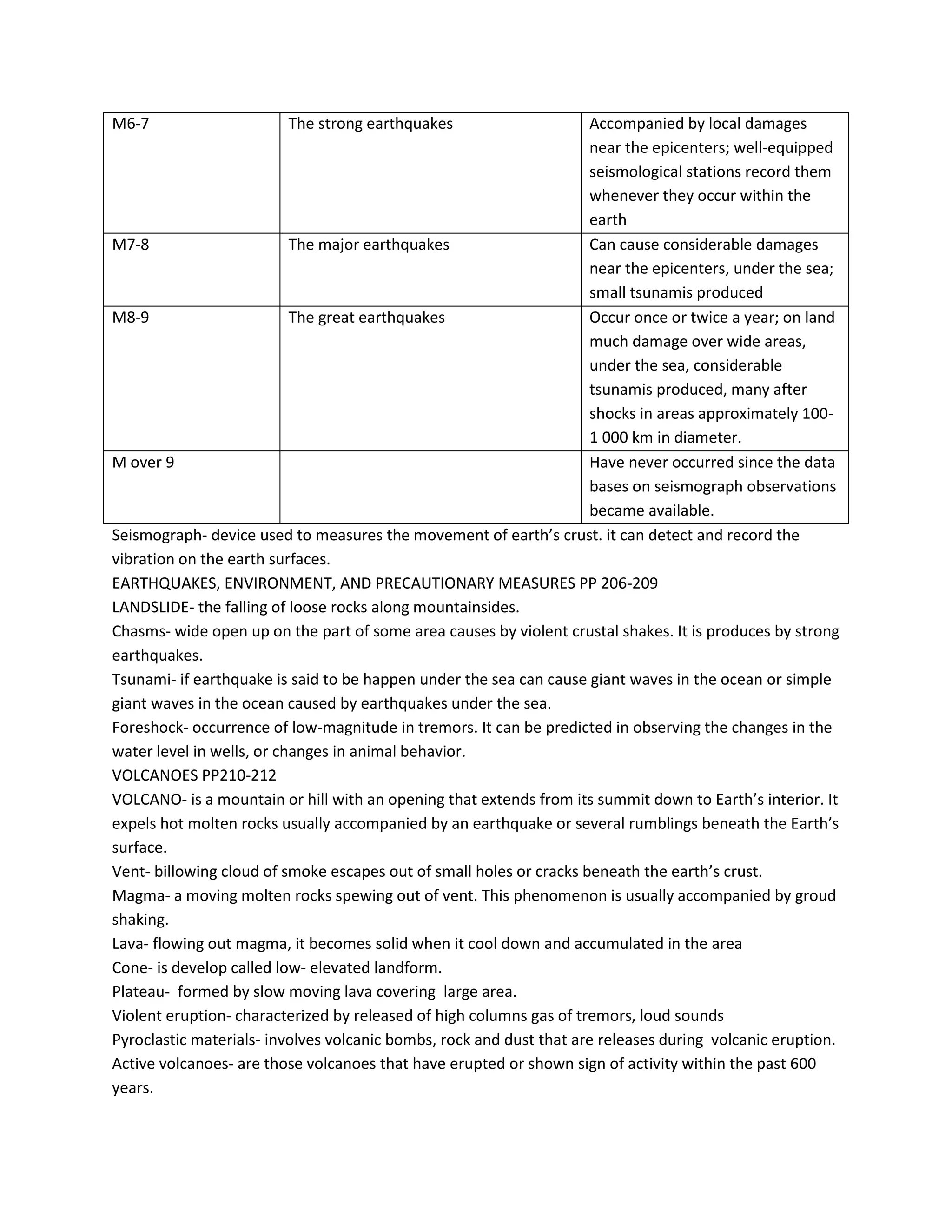 M6-7 The strong earthquakes Accompanied by local damages
near the epicenters; well-equipped
seismological stations record them
whenever they occur within the
earth
M7-8 The major earthquakes Can cause considerable damages
near the epicenters, under the sea;
small tsunamis produced
M8-9 The great earthquakes Occur once or twice a year; on land
much damage over wide areas,
under the sea, considerable
tsunamis produced, many after
shocks in areas approximately 100-
1 000 km in diameter.
M over 9 Have never occurred since the data
bases on seismograph observations
became available.
Seismograph- device used to measures the movement of earth’s crust. it can detect and record the
vibration on the earth surfaces.
EARTHQUAKES, ENVIRONMENT, AND PRECAUTIONARY MEASURES PP 206-209
LANDSLIDE- the falling of loose rocks along mountainsides.
Chasms- wide open up on the part of some area causes by violent crustal shakes. It is produces by strong
earthquakes.
Tsunami- if earthquake is said to be happen under the sea can cause giant waves in the ocean or simple
giant waves in the ocean caused by earthquakes under the sea.
Foreshock- occurrence of low-magnitude in tremors. It can be predicted in observing the changes in the
water level in wells, or changes in animal behavior.
VOLCANOES PP210-212
VOLCANO- is a mountain or hill with an opening that extends from its summit down to Earth’s interior. It
expels hot molten rocks usually accompanied by an earthquake or several rumblings beneath the Earth’s
surface.
Vent- billowing cloud of smoke escapes out of small holes or cracks beneath the earth’s crust.
Magma- a moving molten rocks spewing out of vent. This phenomenon is usually accompanied by groud
shaking.
Lava- flowing out magma, it becomes solid when it cool down and accumulated in the area
Cone- is develop called low- elevated landform.
Plateau- formed by slow moving lava covering large area.
Violent eruption- characterized by released of high columns gas of tremors, loud sounds
Pyroclastic materials- involves volcanic bombs, rock and dust that are releases during volcanic eruption.
Active volcanoes- are those volcanoes that have erupted or shown sign of activity within the past 600
years.
 
