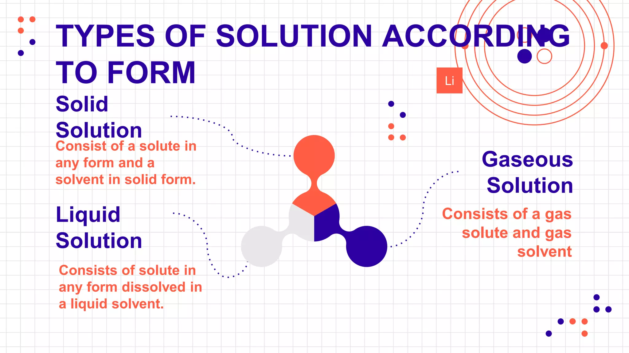 TYPES OF SOLUTION ACCORDING
TO FORM
Liquid
Solution
Consists of solute in
any form dissolved in
a liquid solvent.
Gaseous
Solution
Consists of a gas
solute and gas
solvent
Solid
Solution
Consist of a solute in
any form and a
solvent in solid form.
Li
 