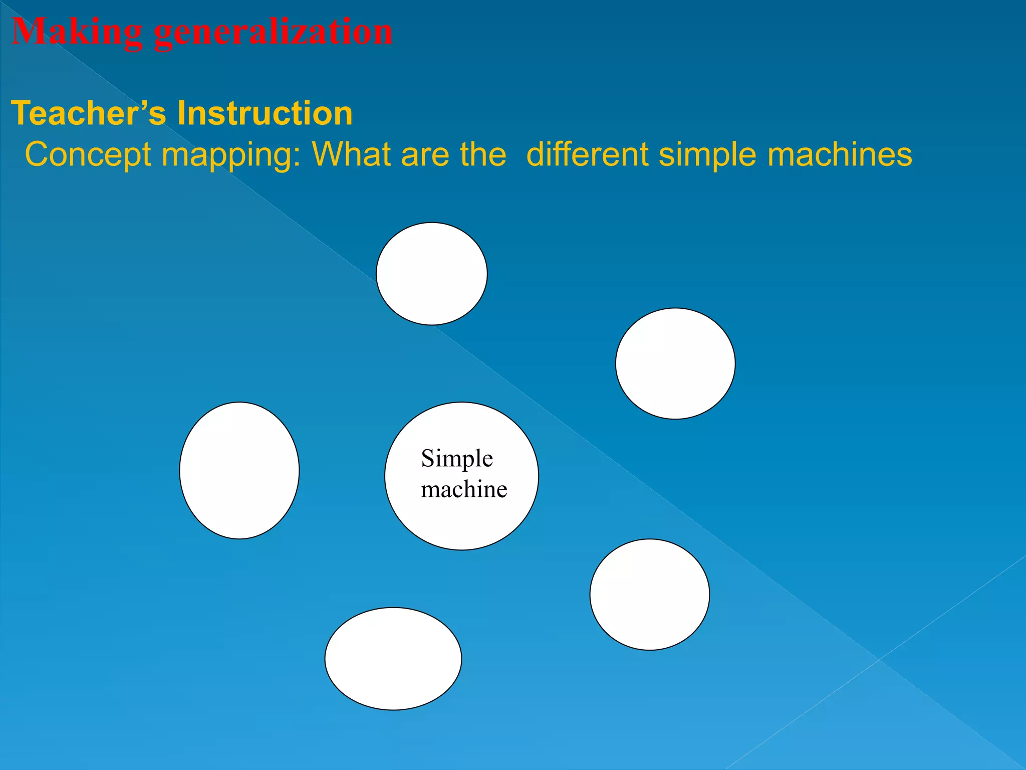 Making generalization
Teacher’s Instruction
Concept mapping: What are the different simple machines
Simple
Machines
Simple
Machines
Simple
Machines
Simple
Machines
Simple Machines
Simple
Machines
Simple
machine
 