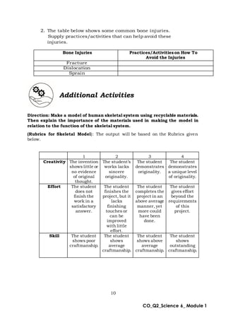 10
CO_Q2_Science 6_ Module 1
2. The table below shows some common bone injuries.
Supply practices/activities that can help avoid these
injuries.
Bone Injuries Practices/Activitieson How To
Avoid the Injuries
Fracture
Dislocation
Sprain
Additional Activities
Direction: Make a model of human skeletal system using recyclable materials.
Then explain the importance of the materials used in making the model in
relation to the function of the skeletal system.
(Rubrics for Skeletal Model): The output will be based on the Rubrics given
below.
1 2 3 4
Creativity The invention
shows little or
no evidence
of original
thought.
The student’s
works lacks
sincere
originality.
The student
demonstrates
originality.
The student
demonstrates
a unique level
of originality.
Effort The student
does not
finish the
work in a
satisfactory
answer.
The student
finishes the
project, but it
lacks
finishing
touches or
can be
improved
with little
effort.
The student
completes the
project in an
above average
manner, yet
more could
have been
done.
The student
gives effort
beyond the
requirements
of this
project.
Skill The student
shows poor
craftmanship.
The student
shows
average
craftmanship.
The student
shows above
average
craftmanship.
The student
shows
outstanding
craftmanship.
 