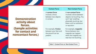Demonstration
activity about
forces.
(Sample activities
for contact and
noncontact forces.)
 