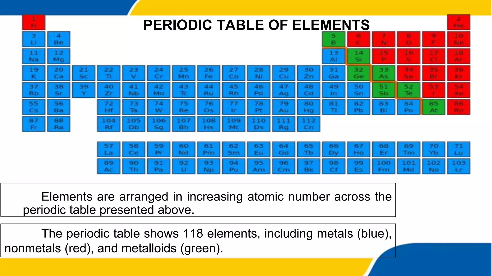 Elements are arranged in increasing atomic number across the
periodic table presented above.
PERIODIC TABLE OF ELEMENTS
The periodic table shows 118 elements, including metals (blue),
nonmetals (red), and metalloids (green).
 