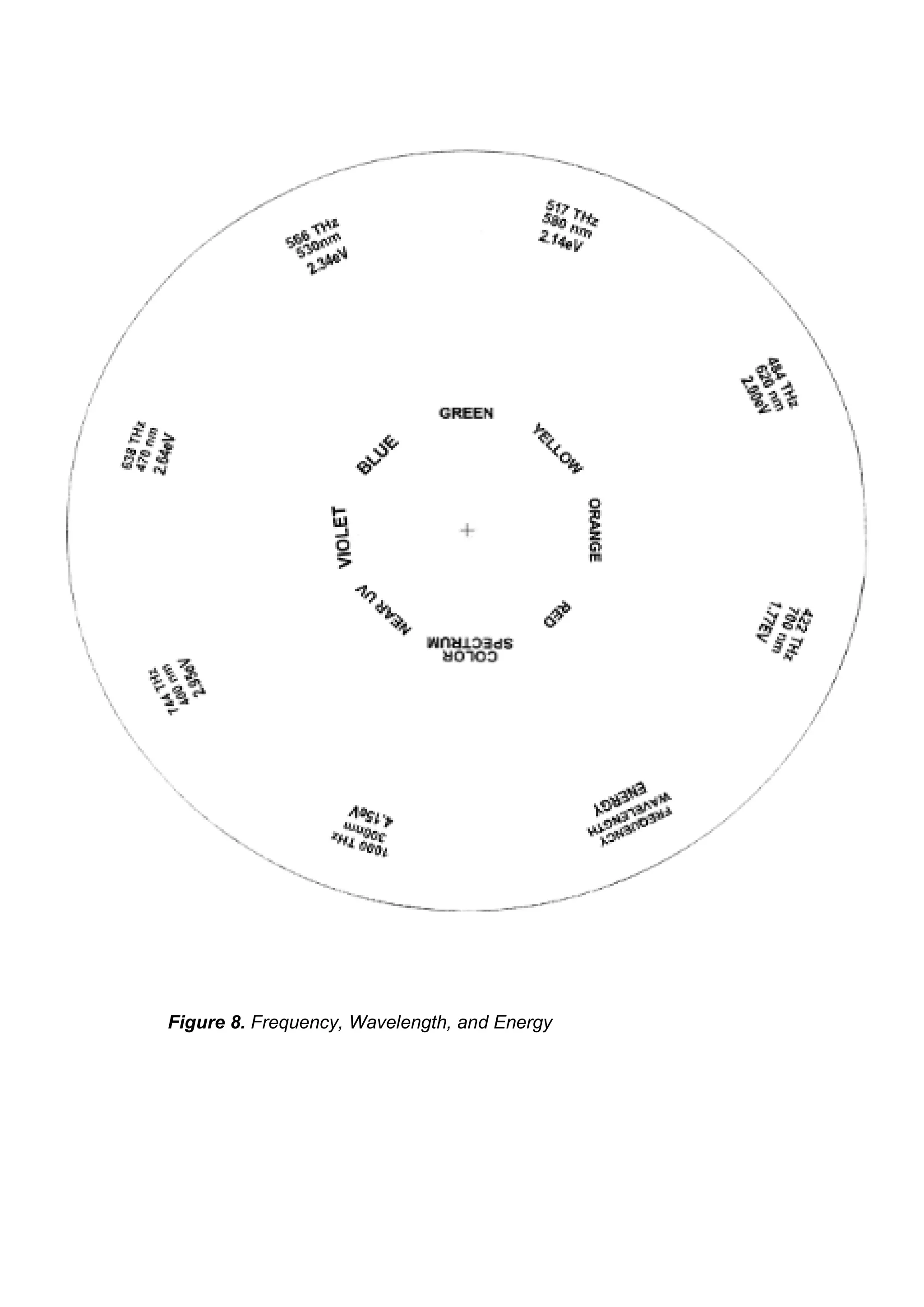 Figure 8. Frequency, Wavelength, and Energy
 