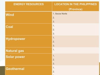 ENERGY RESOURCES LOCATION IN THE PHILIPPINES
(Province)
Wind 1. Ilocos Norte
2.
3.
Coal 1.
2.
3.
Hydropower 1.
2.
3.
Natural gas 1.
Solar power 1.
2.
3.
Geothermal 1.
2.
 