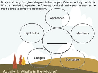 Activity 1: What’s in the Middle?
Study and copy the given diagram below in your Science activity notebook.
What is needed to operate the following devices? Write your answer in the
middle circle to complete the diagram.
 