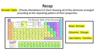 Recap
Periodic Table: (Thanks Mendeleev!) A chart showing all of the elements arranged
according to the repeating pattern of their properties.
Rows: Periods
Columns: Groups
Like Colors: Families
 