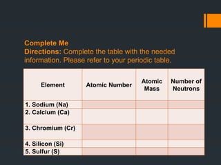 Complete Me
Directions: Complete the table with the needed
information. Please refer to your periodic table.
Element Atomic Number
Atomic
Mass
Number of
Neutrons
1. Sodium (Na)
2. Calcium (Ca)
3. Chromium (Cr)
4. Silicon (Si)
5. Sulfur (S)
 
