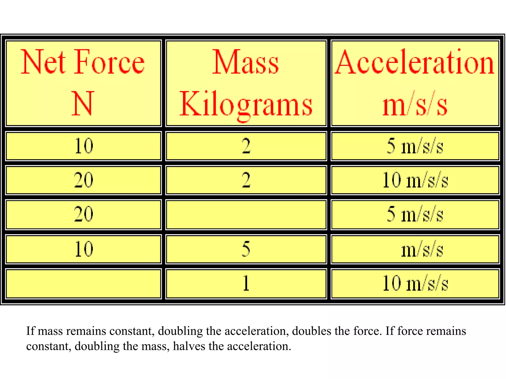 If mass remains constant, doubling the acceleration, doubles the force. If force remains
constant, doubling the mass, halves the acceleration.
 