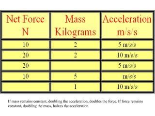 If mass remains constant, doubling the acceleration, doubles the force. If force remains
constant, doubling the mass, halves the acceleration.
 