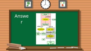 ITEMS RESPONSE
3 THINGS I LEARN
2 THINGS I LIKE ABOUT THE LESSON
1 QUESTION I HAVE
LESSON TAKEAWAYS:
3-2-1 EXIT TAKEAWAYS ON THE LESSON ABOUT
DIGESTIVE SYSTEM
(Make a graph on a Clean Bondpaper)
ITEMS RESPONSE
3 THINGS I LEARN
2 THINGS I LIKE ABOUT THE LESSON
1 QUESTION I HAVE
LESSON TAKEAWAYS:
3-2-1 EXIT TAKEAWAYS ON THE LESSON ABOUT
DIGESTIVE SYSTEM
(Make a graph on a Clean Bondpaper)
E. EVALUATING LEARNING
E. EVALUATING LEARNING
Answe
r
 