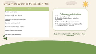 Group Task: Submit an Investigation Plan
Checklist item Yes / No
Testable question is clear
Hypothesis uses If...then... format
Independent and dependent variables are
identified
Controlled variables are listed
Materials and safety rules are included
Timeline or flow chart is complete
Data table is ready before testing
Performance task directions
1. Work in groups of 4-5.
2. Complete the plan before doing the
experiment.
3. Use a timeline, flow chart, and table.
4. Be ready to explain how your plan verifies
CO2 and H2O as raw materials.
Output: Investigation Plan + Data Table + Chart +
Conclusion
 