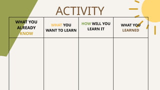 ACTIVITY
WHAT YOU
ALREADY
KNOW
WHAT YOU
WANT TO LEARN
HOW WILL YOU
LEARN IT
WHAT YOU
LEARNED
 