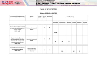 TABLE OF SPECIFICATION
Subject: SCIENCE 9 (MATTER)
LEARNING COMPETENCIES TOPIC No. Of
Hours
No. Of
Items
Percentage Item Numbers
Knowledge Comprehension Application Analysis Evaluation Synthesis
Describe how the Bohr model of
the atom improved Rutherford’s
atomic model
S9MT-IIa-21
Electronic Structure of
Matter
2 3 5
6, 7, 8
Explain how the Quantum
Mechanical Model f the atom
describes the energies and
positions of the electrons
S9MT-IIa-22
Electronic Structure of
Matter
2 3 5
9 10 11
Explain the formation of ionic
and covalent compunds
S9MT-IIa-13
Chemical Bonding
(Ionic and Covalent
Bonding)
4 5 11
1, 26 2, 3 25
 