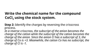 Step 2: Identify the charges by reversing the crisscross
process.
In a reverse crisscross, the subscript of the anion becomes the
charge of the cation while the subscript of the cation becomes the
charge of the anion. Since the anion Cl has a subscript of 3, the
charge of Co is +3. Meanwhile, the cation Co has no subscript, the
charge of Cl is -1.
Write the chemical name for the compound
CoCl3 using the stock system.
 