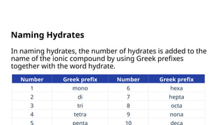 In naming hydrates, the number of hydrates is added to the
name of the ionic compound by using Greek prefixes
together with the word hydrate.
Naming Hydrates
Number Greek prefix Number Greek prefix
1 mono 6 hexa
2 di 7 hepta
3 tri 8 octa
4 tetra 9 nona
 