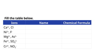 Fill the table below.
Ions Name Chemical Formula
Ca2+
, Cl-
Ni2+
, F-
Mg2+
, As3-
Fe3+
, SO4
2-
Cr3+
, NO3
-
 