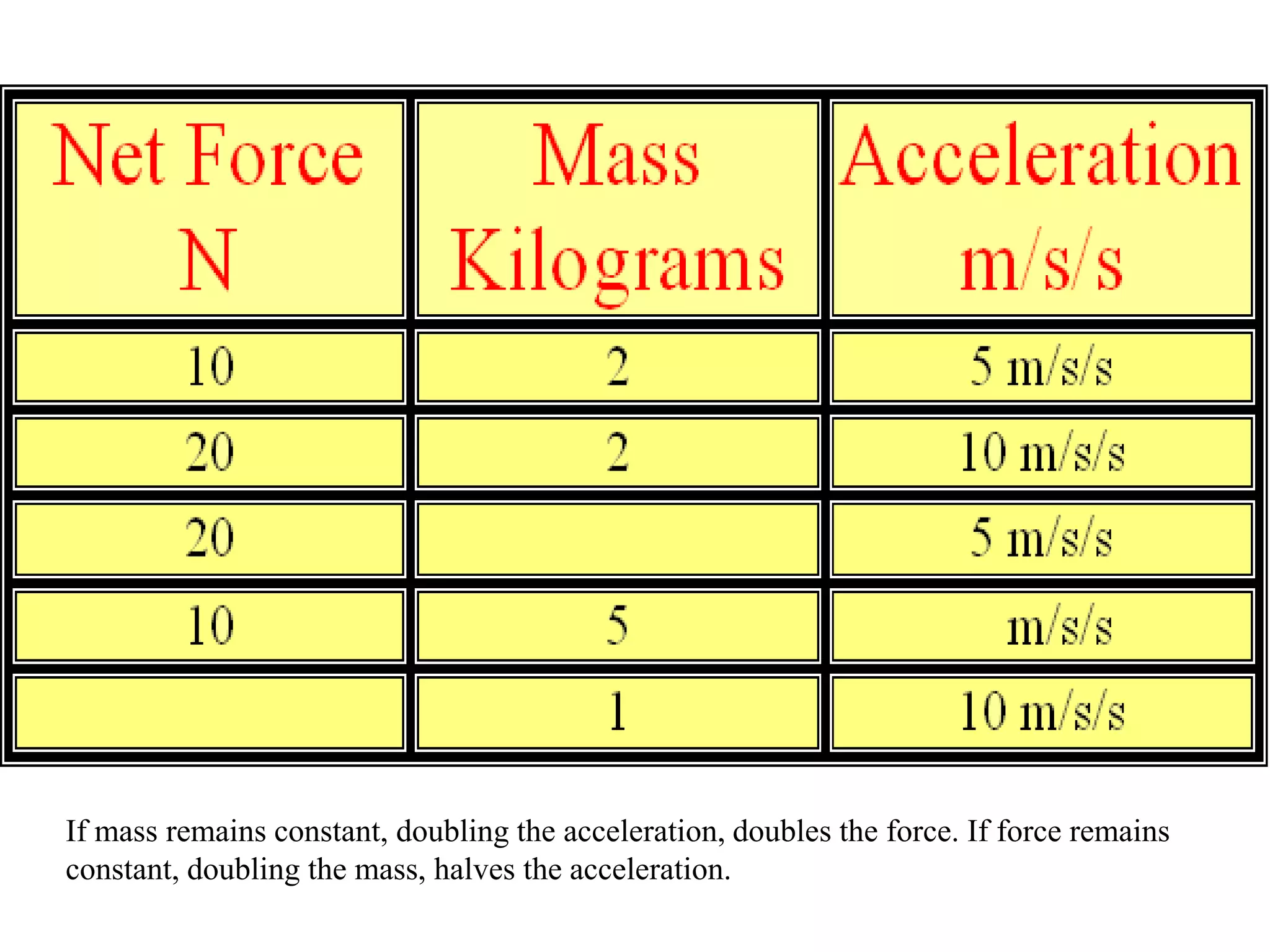 If mass remains constant, doubling the acceleration, doubles the force. If force remains
constant, doubling the mass, halves the acceleration.
 