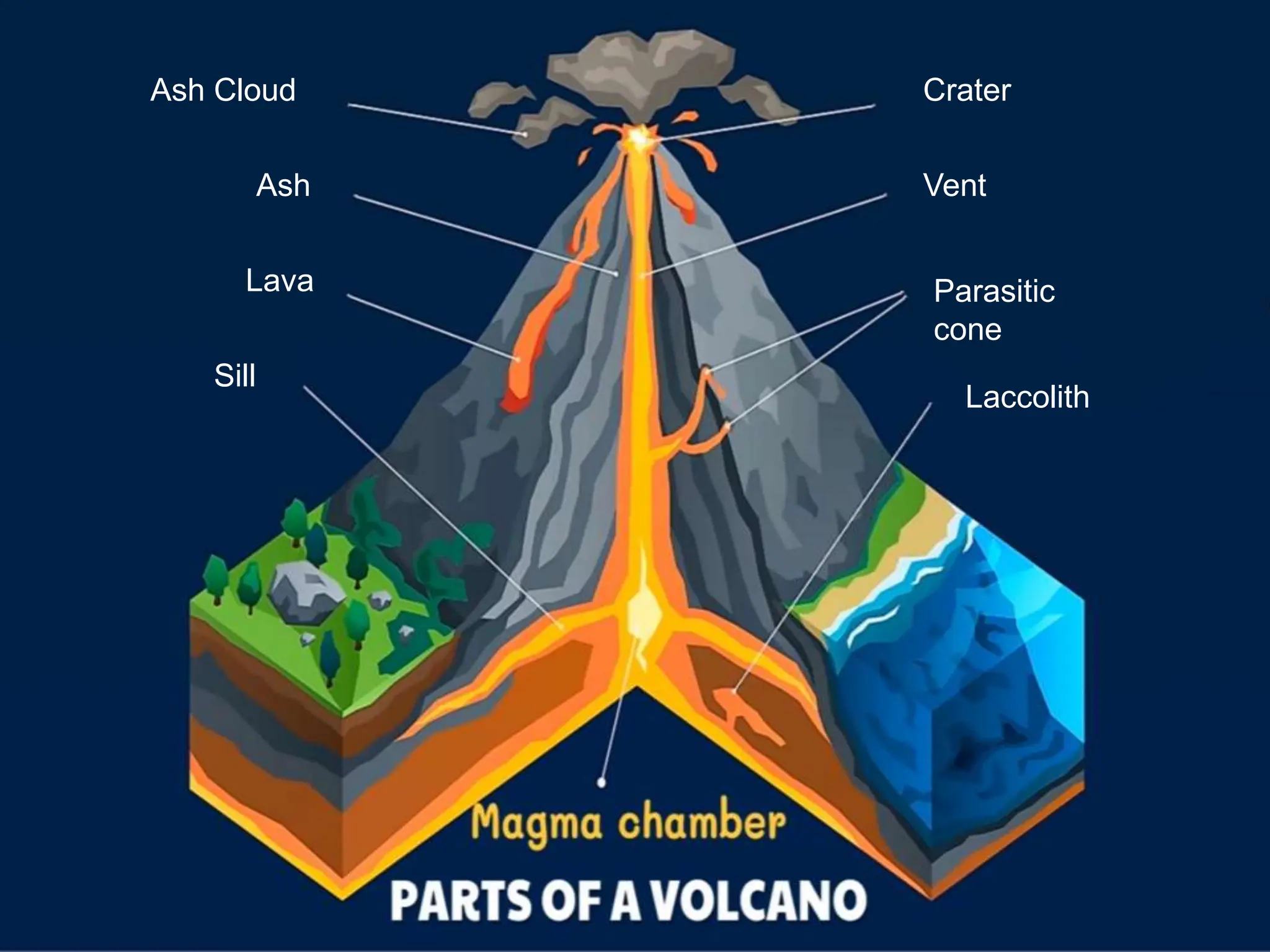 Ash Cloud
Ash
Lava
Sill
Crater
Vent
Parasitic
cone
Laccolith