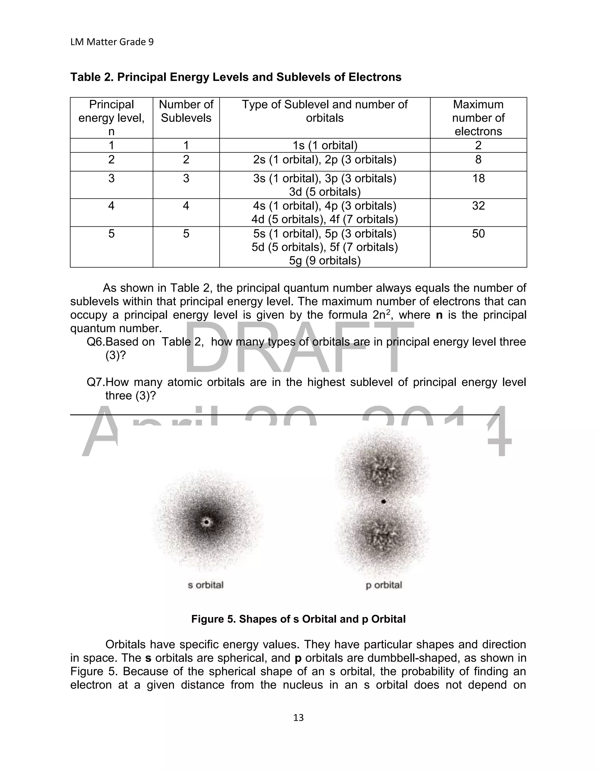 DRAFT
April 29, 2014
LM Matter Grade 9
13
Table 2. Principal Energy Levels and Sublevels of Electrons
Principal
energy level,
n
Number of
Sublevels
Type of Sublevel and number of
orbitals
Maximum
number of
electrons
1 1 1s (1 orbital) 2
2 2 2s (1 orbital), 2p (3 orbitals) 8
3 3 3s (1 orbital), 3p (3 orbitals)
3d (5 orbitals)
18
4 4 4s (1 orbital), 4p (3 orbitals)
4d (5 orbitals), 4f (7 orbitals)
32
5 5 5s (1 orbital), 5p (3 orbitals)
5d (5 orbitals), 5f (7 orbitals)
5g (9 orbitals)
50
As shown in Table 2, the principal quantum number always equals the number of
sublevels within that principal energy level. The maximum number of electrons that can
occupy a principal energy level is given by the formula 2n2, where n is the principal
quantum number.
Q6.Based on Table 2, how many types of orbitals are in principal energy level three
(3)?
Q7.How many atomic orbitals are in the highest sublevel of principal energy level
three (3)?
__________________________________________________________________
Figure 5. Shapes of s Orbital and p Orbital
Orbitals have specific energy values. They have particular shapes and direction
in space. The s orbitals are spherical, and p orbitals are dumbbell-shaped, as shown in
Figure 5. Because of the spherical shape of an s orbital, the probability of finding an
electron at a given distance from the nucleus in an s orbital does not depend on
 