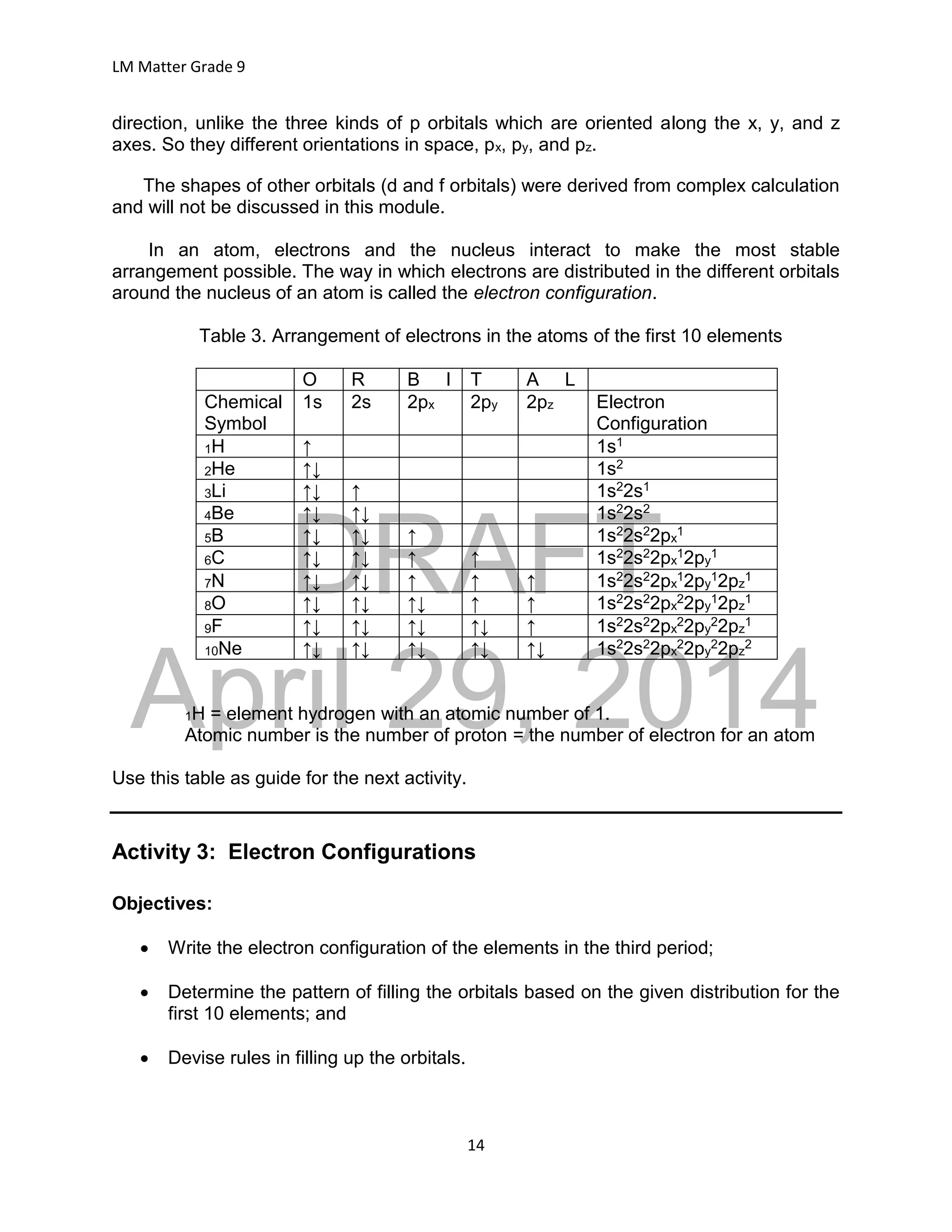 DRAFT
April 29, 2014
LM Matter Grade 9
14
direction, unlike the three kinds of p orbitals which are oriented along the x, y, and z
axes. So they different orientations in space, px, py, and pz.
The shapes of other orbitals (d and f orbitals) were derived from complex calculation
and will not be discussed in this module.
In an atom, electrons and the nucleus interact to make the most stable
arrangement possible. The way in which electrons are distributed in the different orbitals
around the nucleus of an atom is called the electron configuration.
Table 3. Arrangement of electrons in the atoms of the first 10 elements
O R B I T A L
Chemical
Symbol
1s 2s 2px 2py 2pz Electron
Configuration
1H ↑ 1s1
2He ↑↓ 1s2
3Li ↑↓ ↑ 1s22s1
4Be ↑↓ ↑↓ 1s22s2
5B ↑↓ ↑↓ ↑ 1s22s22px
1
6C ↑↓ ↑↓ ↑ ↑ 1s22s22px
12py
1
7N ↑↓ ↑↓ ↑ ↑ ↑ 1s22s22px
12py
12pz
1
8O ↑↓ ↑↓ ↑↓ ↑ ↑ 1s22s22px
22py
12pz
1
9F ↑↓ ↑↓ ↑↓ ↑↓ ↑ 1s22s22px
22py
22pz
1
10Ne ↑↓ ↑↓ ↑↓ ↑↓ ↑↓ 1s22s22px
22py
22pz
2
1H = element hydrogen with an atomic number of 1.
Atomic number is the number of proton = the number of electron for an atom
Use this table as guide for the next activity.
Activity 3: Electron Configurations
Objectives:
 Write the electron configuration of the elements in the third period;
 Determine the pattern of filling the orbitals based on the given distribution for the
first 10 elements; and
 Devise rules in filling up the orbitals.
 