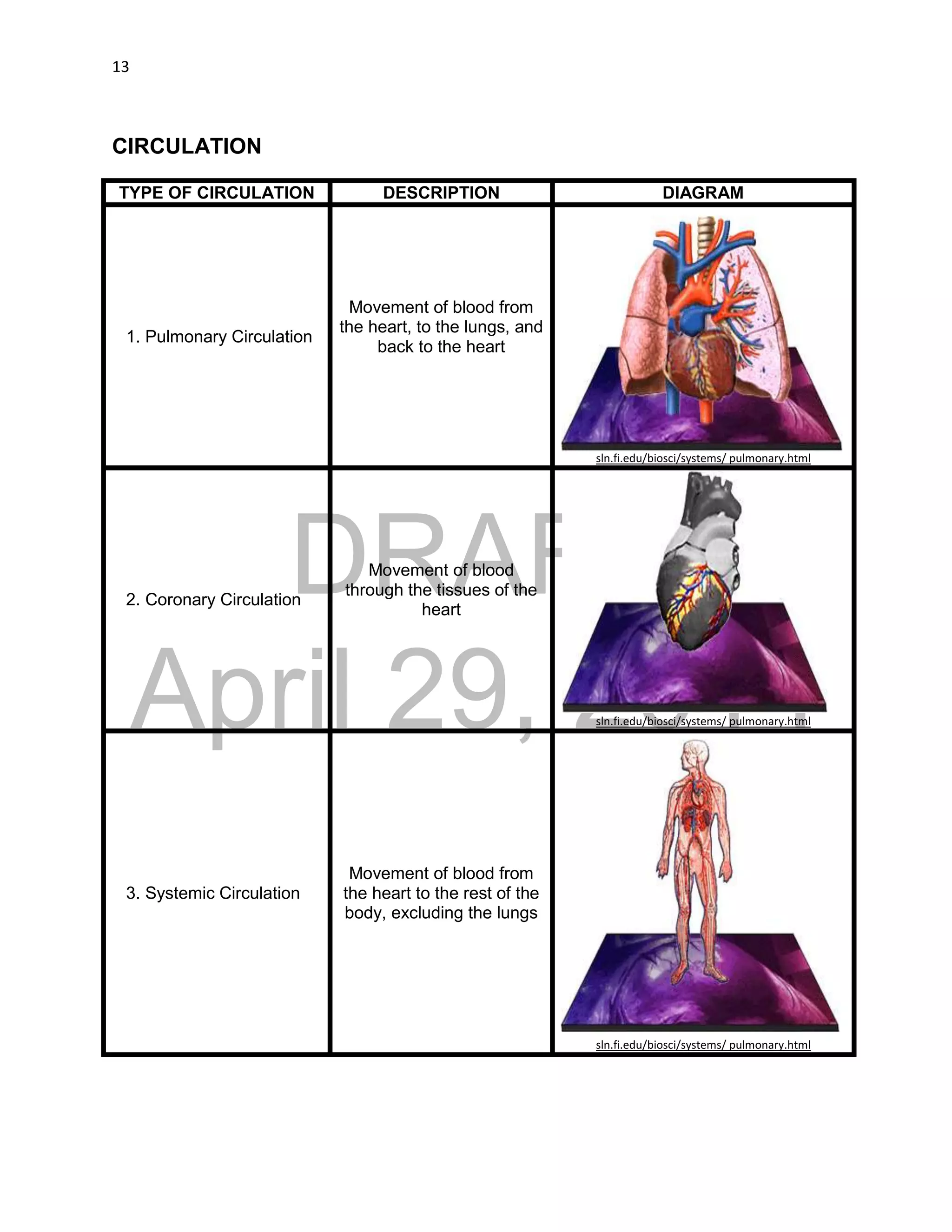 DRAFT
April 29, 2014
13
CIRCULATION
TYPE OF CIRCULATION DESCRIPTION DIAGRAM
1. Pulmonary Circulation
Movement of blood from
the heart, to the lungs, and
back to the heart
sln.fi.edu/biosci/systems/ pulmonary.html
2. Coronary Circulation
Movement of blood
through the tissues of the
heart
sln.fi.edu/biosci/systems/ pulmonary.html
3. Systemic Circulation
Movement of blood from
the heart to the rest of the
body, excluding the lungs
sln.fi.edu/biosci/systems/ pulmonary.html
 