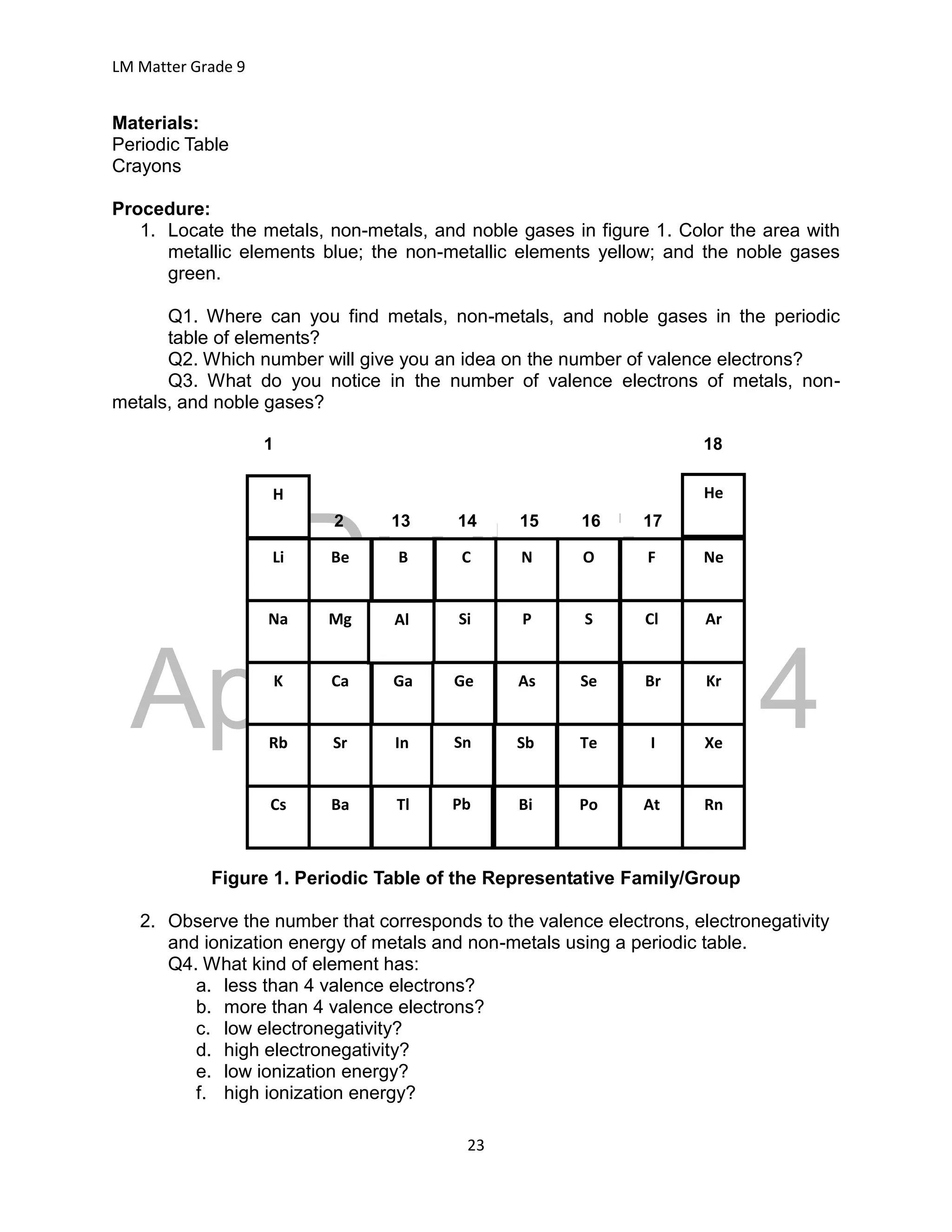 DRAFT
April 29, 2014
LM Matter Grade 9
23
Materials:
Periodic Table
Crayons
Procedure:
1. Locate the metals, non-metals, and noble gases in figure 1. Color the area with
metallic elements blue; the non-metallic elements yellow; and the noble gases
green.
Q1. Where can you find metals, non-metals, and noble gases in the periodic
table of elements?
Q2. Which number will give you an idea on the number of valence electrons?
Q3. What do you notice in the number of valence electrons of metals, non-
metals, and noble gases?
1 18
2 13 14 2 13 14 15 16 17
Figure 1. Periodic Table of the Representative Family/Group
2. Observe the number that corresponds to the valence electrons, electronegativity
and ionization energy of metals and non-metals using a periodic table.
Q4. What kind of element has:
a. less than 4 valence electrons?
b. more than 4 valence electrons?
c. low electronegativity?
d. high electronegativity?
e. low ionization energy?
f. high ionization energy?
H
Li
Na
K
Rb
Cs Ba
Sr
Ca
Mg
Be
Tl
In
Ga
Al
B C
Si
Ge
Sn
Pb
N
P
As
Sb
Bi
O
S
Se
Te
Po
F
Cl
Br
I
At Rn
Xe
Kr
Ar
Ne
He
 