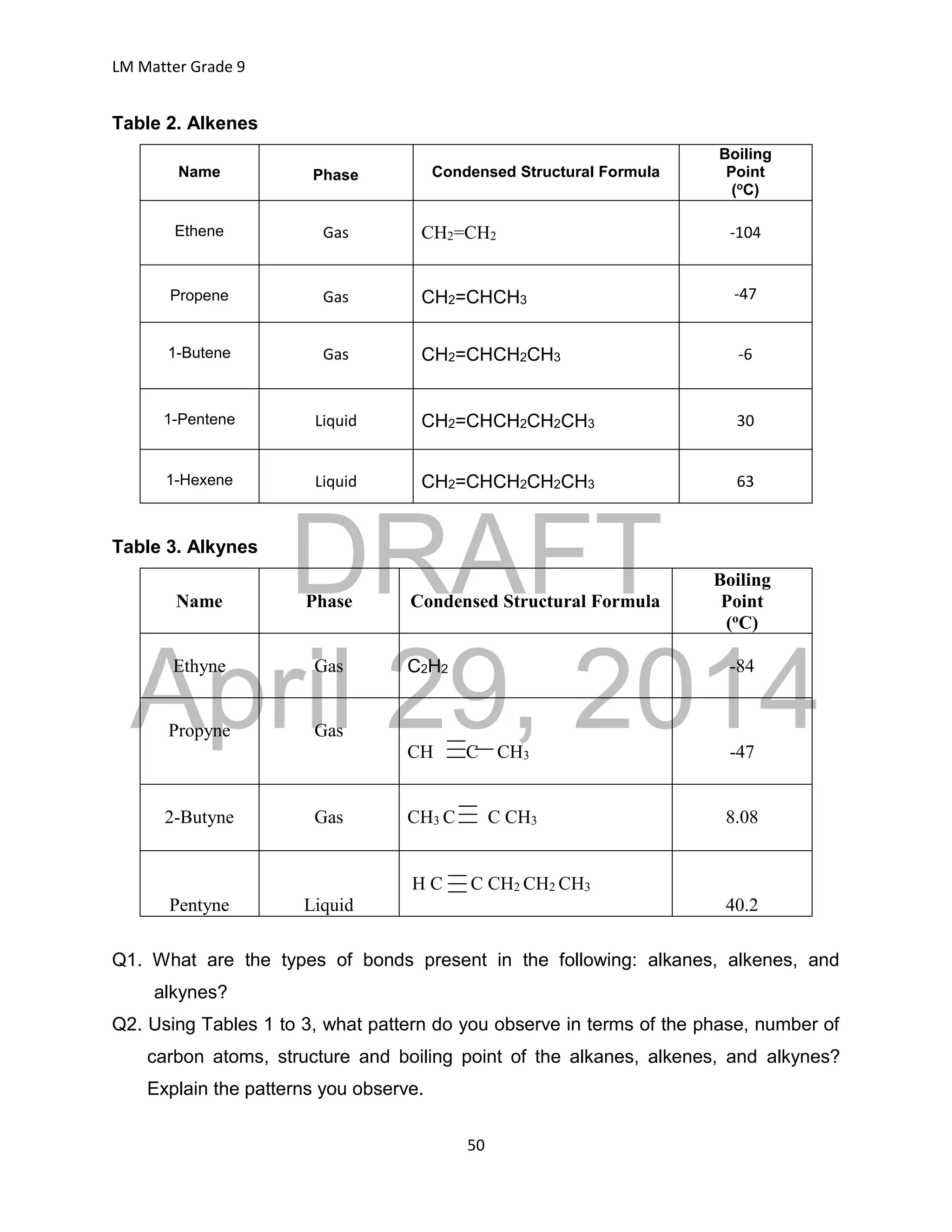 DRAFT
April 29, 2014
LM Matter Grade 9
50
Table 2. Alkenes
Name Phase Condensed Structural Formula
Boiling
Point
(o
C)
Ethene Gas CH2=CH2 -104
Propene Gas CH2=CHCH3 -47
1-Butene Gas CH2=CHCH2CH3 -6
1-Pentene Liquid CH2=CHCH2CH2CH3 30
1-Hexene Liquid CH2=CHCH2CH2CH3 63
Table 3. Alkynes
Name Phase Condensed Structural Formula
Boiling
Point
(oC)
Ethyne Gas C2H2 -84
Propyne Gas
CH C CH3 -47
2-Butyne Gas CH3 C C CH3 8.08
Pentyne Liquid
H C C CH2 CH2 CH3
40.2
Q1. What are the types of bonds present in the following: alkanes, alkenes, and
alkynes?
Q2. Using Tables 1 to 3, what pattern do you observe in terms of the phase, number of
carbon atoms, structure and boiling point of the alkanes, alkenes, and alkynes?
Explain the patterns you observe.
 