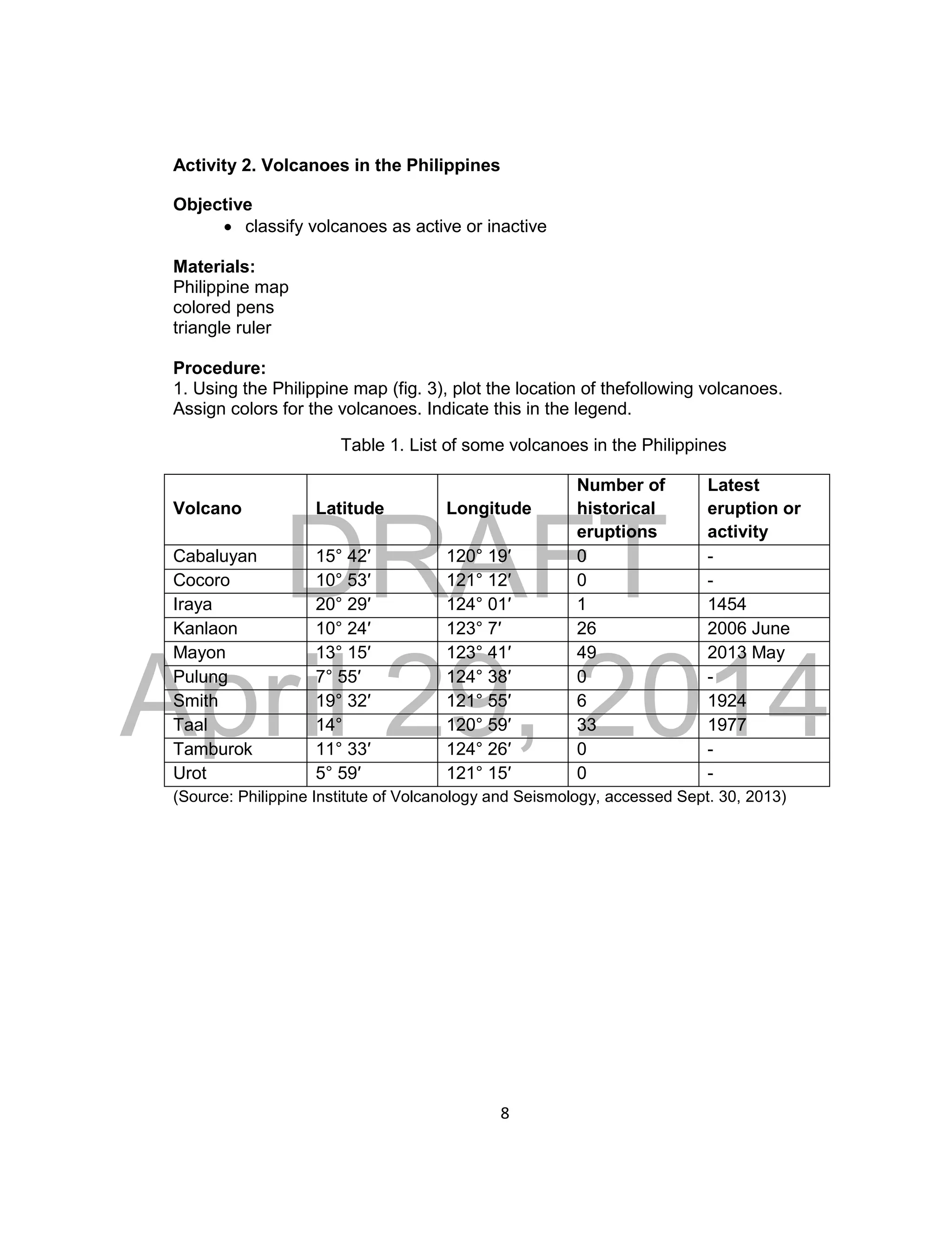 DRAFT
April 29, 2014
8
Activity 2. Volcanoes in the Philippines
Objective
 classify volcanoes as active or inactive
Materials:
Philippine map
colored pens
triangle ruler
Procedure:
1. Using the Philippine map (fig. 3), plot the location of thefollowing volcanoes.
Assign colors for the volcanoes. Indicate this in the legend.
Table 1. List of some volcanoes in the Philippines
Volcano Latitude Longitude
Number of
historical
eruptions
Latest
eruption or
activity
Cabaluyan 15° 42′ 120° 19′ 0 -
Cocoro 10° 53′ 121° 12′ 0 -
Iraya 20° 29′ 124° 01′ 1 1454
Kanlaon 10° 24′ 123° 7′ 26 2006 June
Mayon 13° 15′ 123° 41′ 49 2013 May
Pulung 7° 55′ 124° 38′ 0 -
Smith 19° 32′ 121° 55′ 6 1924
Taal 14° 120° 59′ 33 1977
Tamburok 11° 33′ 124° 26′ 0 -
Urot 5° 59′ 121° 15′ 0 -
(Source: Philippine Institute of Volcanology and Seismology, accessed Sept. 30, 2013)
 
