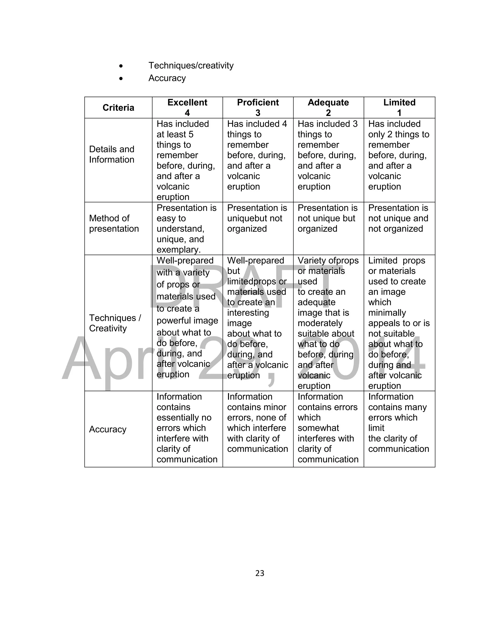 DRAFT
April 29, 2014
23
 Techniques/creativity
 Accuracy
Criteria
Excellent
4
Proficient
3
Adequate
2
Limited
1
Details and
Information
Has included
at least 5
things to
remember
before, during,
and after a
volcanic
eruption
Has included 4
things to
remember
before, during,
and after a
volcanic
eruption
Has included 3
things to
remember
before, during,
and after a
volcanic
eruption
Has included
only 2 things to
remember
before, during,
and after a
volcanic
eruption
Method of
presentation
Presentation is
easy to
understand,
unique, and
exemplary.
Presentation is
uniquebut not
organized
Presentation is
not unique but
organized
Presentation is
not unique and
not organized
Techniques /
Creativity
Well-prepared
with a variety
of props or
materials used
to create a
powerful image
about what to
do before,
during, and
after volcanic
eruption
Well-prepared
but
limitedprops or
materials used
to create an
interesting
image
about what to
do before,
during, and
after a volcanic
eruption
Variety ofprops
or materials
used
to create an
adequate
image that is
moderately
suitable about
what to do
before, during
and after
volcanic
eruption
Limited props
or materials
used to create
an image
which
minimally
appeals to or is
not suitable
about what to
do before,
during and
after volcanic
eruption
Accuracy
Information
contains
essentially no
errors which
interfere with
clarity of
communication
Information
contains minor
errors, none of
which interfere
with clarity of
communication
Information
contains errors
which
somewhat
interferes with
clarity of
communication
Information
contains many
errors which
limit
the clarity of
communication
 
