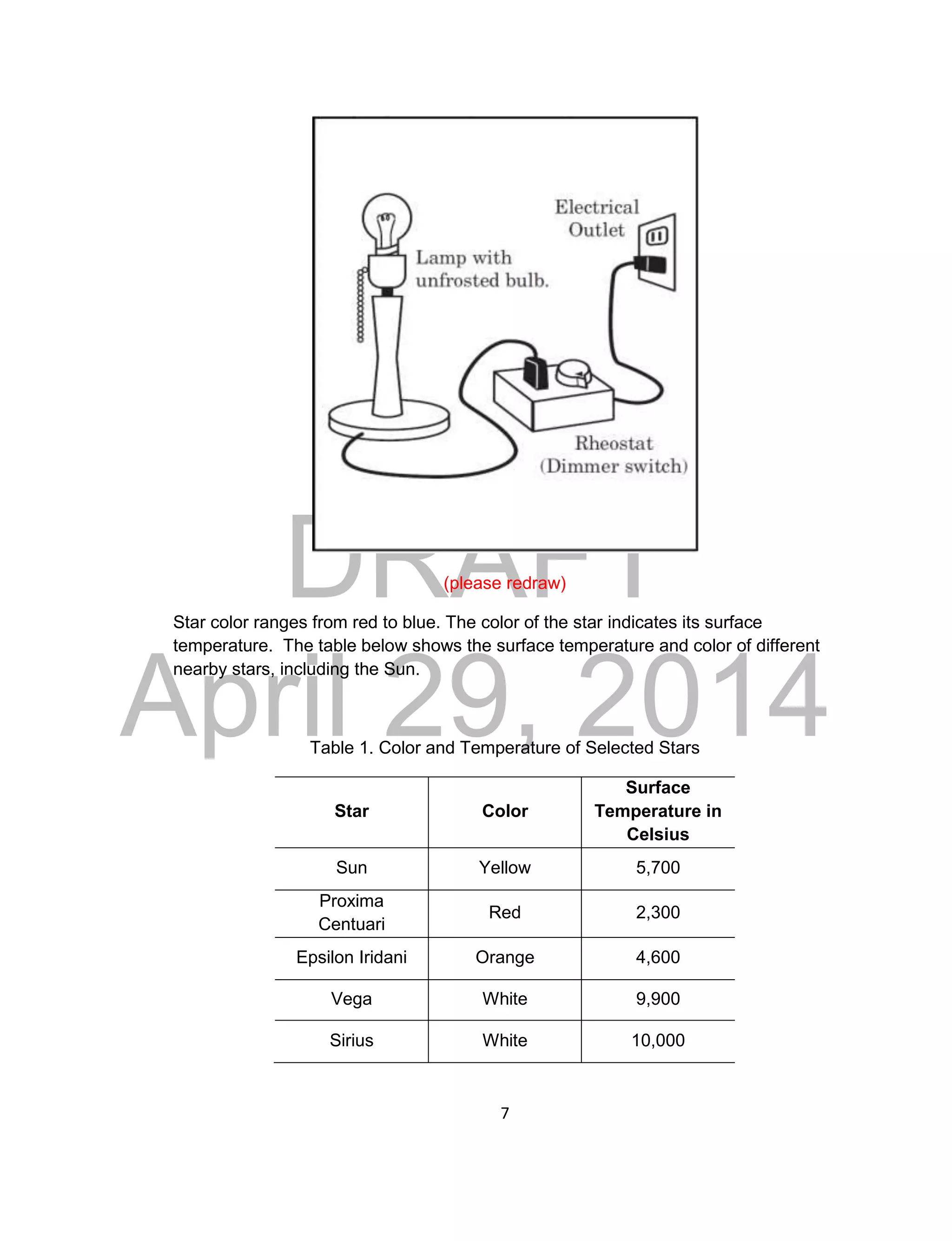 DRAFT
April 29, 2014
7
(please redraw)
Star color ranges from red to blue. The color of the star indicates its surface
temperature. The table below shows the surface temperature and color of different
nearby stars, including the Sun.
Table 1. Color and Temperature of Selected Stars
Star Color
Surface
Temperature in
Celsius
Sun Yellow 5,700
Proxima
Centuari
Red 2,300
Epsilon Iridani Orange 4,600
Vega White 9,900
Sirius White 10,000
 