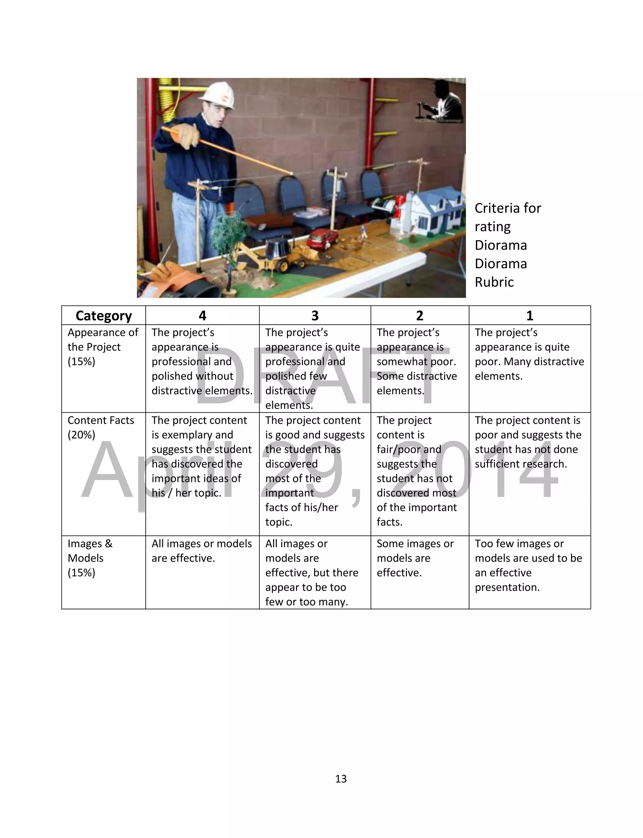 DRAFT
April 29, 2014
13
Criteria for
rating
Diorama
Diorama
Rubric
Category 4 3 2 1
Appearance of
the Project
(15%)
The project’s
appearance is
professional and
polished without
distractive elements.
The project’s
appearance is quite
professional and
polished few
distractive
elements.
The project’s
appearance is
somewhat poor.
Some distractive
elements.
The project’s
appearance is quite
poor. Many distractive
elements.
Content Facts
(20%)
The project content
is exemplary and
suggests the student
has discovered the
important ideas of
his / her topic.
The project content
is good and suggests
the student has
discovered
most of the
important
facts of his/her
topic.
The project
content is
fair/poor and
suggests the
student has not
discovered most
of the important
facts.
The project content is
poor and suggests the
student has not done
sufficient research.
Images &
Models
(15%)
All images or models
are effective.
All images or
models are
effective, but there
appear to be too
few or too many.
Some images or
models are
effective.
Too few images or
models are used to be
an effective
presentation.
 