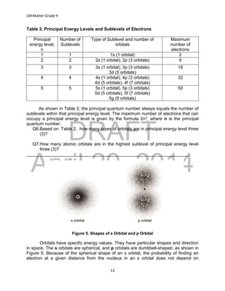 DRAFT
April 29, 2014
LM Matter Grade 9
13
Table 2. Principal Energy Levels and Sublevels of Electrons
Principal
energy level,
n
Number of
Sublevels
Type of Sublevel and number of
orbitals
Maximum
number of
electrons
1 1 1s (1 orbital) 2
2 2 2s (1 orbital), 2p (3 orbitals) 8
3 3 3s (1 orbital), 3p (3 orbitals)
3d (5 orbitals)
18
4 4 4s (1 orbital), 4p (3 orbitals)
4d (5 orbitals), 4f (7 orbitals)
32
5 5 5s (1 orbital), 5p (3 orbitals)
5d (5 orbitals), 5f (7 orbitals)
5g (9 orbitals)
50
As shown in Table 2, the principal quantum number always equals the number of
sublevels within that principal energy level. The maximum number of electrons that can
occupy a principal energy level is given by the formula 2n2, where n is the principal
quantum number.
Q6.Based on Table 2, how many types of orbitals are in principal energy level three
(3)?
Q7.How many atomic orbitals are in the highest sublevel of principal energy level
three (3)?
__________________________________________________________________
Figure 5. Shapes of s Orbital and p Orbital
Orbitals have specific energy values. They have particular shapes and direction
in space. The s orbitals are spherical, and p orbitals are dumbbell-shaped, as shown in
Figure 5. Because of the spherical shape of an s orbital, the probability of finding an
electron at a given distance from the nucleus in an s orbital does not depend on
 
