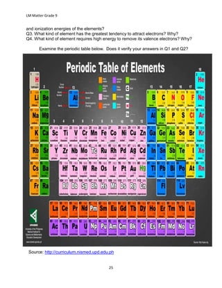 DRAFT
April 29, 2014
LM Matter Grade 9
25
and ionization energies of the elements?
Q3. What kind of element has the greatest tendency to attract electrons? Why?
Q4. What kind of element requires high energy to remove its valence electrons? Why?
Examine the periodic table below. Does it verify your answers in Q1 and Q2?
Source: http://curriculum.nismed.upd.edu.ph
 