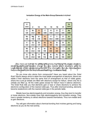 DRAFT
April 29, 2014
LM Matter Grade 9
26
1 18
2 13 14 2 13 14 15 16 17
You have just learned the relationship among the number of valence electrons,
electronegativity and ionization energy. You also realized that it is easy to write the
Lewis Symbol of the representative element. The information that you found out from
the previous activity will be helpful in understanding chemical bonding.
Do you know why atoms form compounds? Have you heard about the Octet
Rule? Atoms always strive to attain the most stable arrangement of electrons. Atoms are
stable if their electrons have the same kind of arrangement as that of noble gases,
where the s and p orbitals are filled with electrons except for helium, where only the s
orbitals are filled up. All the noble gases except for helium have 8 valence electrons.
The Octet Rule tells you that elements gain or lose or share electrons to achieve the
electronic configuration of the nearest noble gas. Thus after chemical bonding, elements
become isoelectronic with the nearest noble gas in the periodic table.
Metals have low electronegativity and ionization energy, thus they tend to transfer
or loose electrons. Non-metals have high electronegativity and ionization energy. They
have a greater tendency to attract electrons towards themselves. Thus non-metals tend
to gain electrons.
You will gain information about chemical bonding that involves gaining and losing
electrons as you do the next activity.
H
1311
Li
520
Na
496
K
419
Rb
403
Cs
376
Ba
1312
Sr
1312
Ca
1312
Mg
738
Be
1312
Tl
589
In
558
Ga
579
Al
578
B
800
C
1085
Si
786
Ge
761
Sn
709
Pb
716
N
1402
P
1012
As
947
Sb
834
Bi
703
O
1314
S
1000
Se
941
Te
869
Po
813
F
1681
Cl
1251
Br
1140
I
1008
At
926
Rn
1037
Xe
1170
Kr
1351
Ar
1520
Ne
2080
Ionization Energy of the Main-Group Elements in kJ/mol
He
2372
 