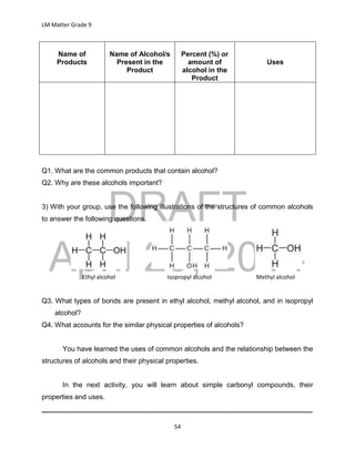 DRAFT
April 29, 2014
LM Matter Grade 9
54
Name of
Products
Name of Alcohol/s
Present in the
Product
Percent (%) or
amount of
alcohol in the
Product
Uses
Q1. What are the common products that contain alcohol?
Q2. Why are these alcohols important?
3) With your group, use the following illustrations of the structures of common alcohols
to answer the following questions.
Ethyl alcohol Isopropyl alcohol Methyl alcohol
Q3. What types of bonds are present in ethyl alcohol, methyl alcohol, and in isopropyl
alcohol?
Q4. What accounts for the similar physical properties of alcohols?
You have learned the uses of common alcohols and the relationship between the
structures of alcohols and their physical properties.
In the next activity, you will learn about simple carbonyl compounds, their
properties and uses.
______________________________________________________________________
 