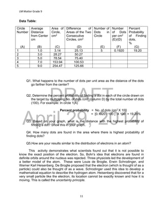 DRAFT
April 29, 2014
LM Matter Grade 9
11
Data Table:
Q1. What happens to the number of dots per unit area as the distance of the dots
go farther from the center?
Q2. Determine the percent probability of finding a dot in each of the circle drawn on
the target by multiplying No. of dots /cm2 (column D) by the total number of dots
(100). For example: In circle 1(A)
Percent probability = No. of dots /cm2 X 100
= [0.1920 / 100 ] X 100 = 19.20%
Q3. Based on your graph, what is the distance with the highest probability of
finding a dot? Show this in your graph.
Q4. How many dots are found in the area where there is highest probability of
finding dots?
Q5.How are your results similar to the distribution of electrons in an atom?
This activity demonstrates what scientists found out that it is not possible to
know the exact position of the electron. So, Bohr’s idea that electrons are found in
definite orbits around the nucleus was rejected. Three physicists led the development of
a better model of the atom. These were Louie de Broglie, Erwin Schrodinger, and
Werner Karl Heisenberg. De Broglie proposed that the electron (which is thought of as a
particle) could also be thought of as a wave. Schrodinger used this idea to develop a
mathematical equation to describe the hydrogen atom. Heisenberg discovered that for a
very small particle like the electron, its location cannot be exactly known and how it is
moving. This is called the uncertainty principle.
Circle
Number
(A)
Average
Distance
from Center
cm
(B)
Area of
Circle,
cm2
(C)
Difference of
Areas of the Two
Consecutive
Circles, cm2
(D)
Number of
Dots in
Circle
(E)
Number
of Dots
per cm2
(E)/(D)
(F)
Percent
Probability
of Finding
dots,
%
(G)
1 1.0 3.14 25.13 5 0.1920 19.20
2 3.0 28.27 50.27
3 5.0 78.54 75.40
4 7.0 153.94 100.53
5 9.0 254.47 125.66
 